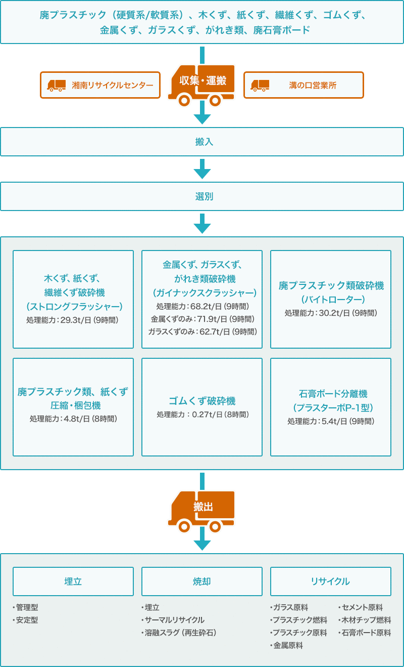 日本ダスト株式会社 Ndk資源化リサイクル白石工場